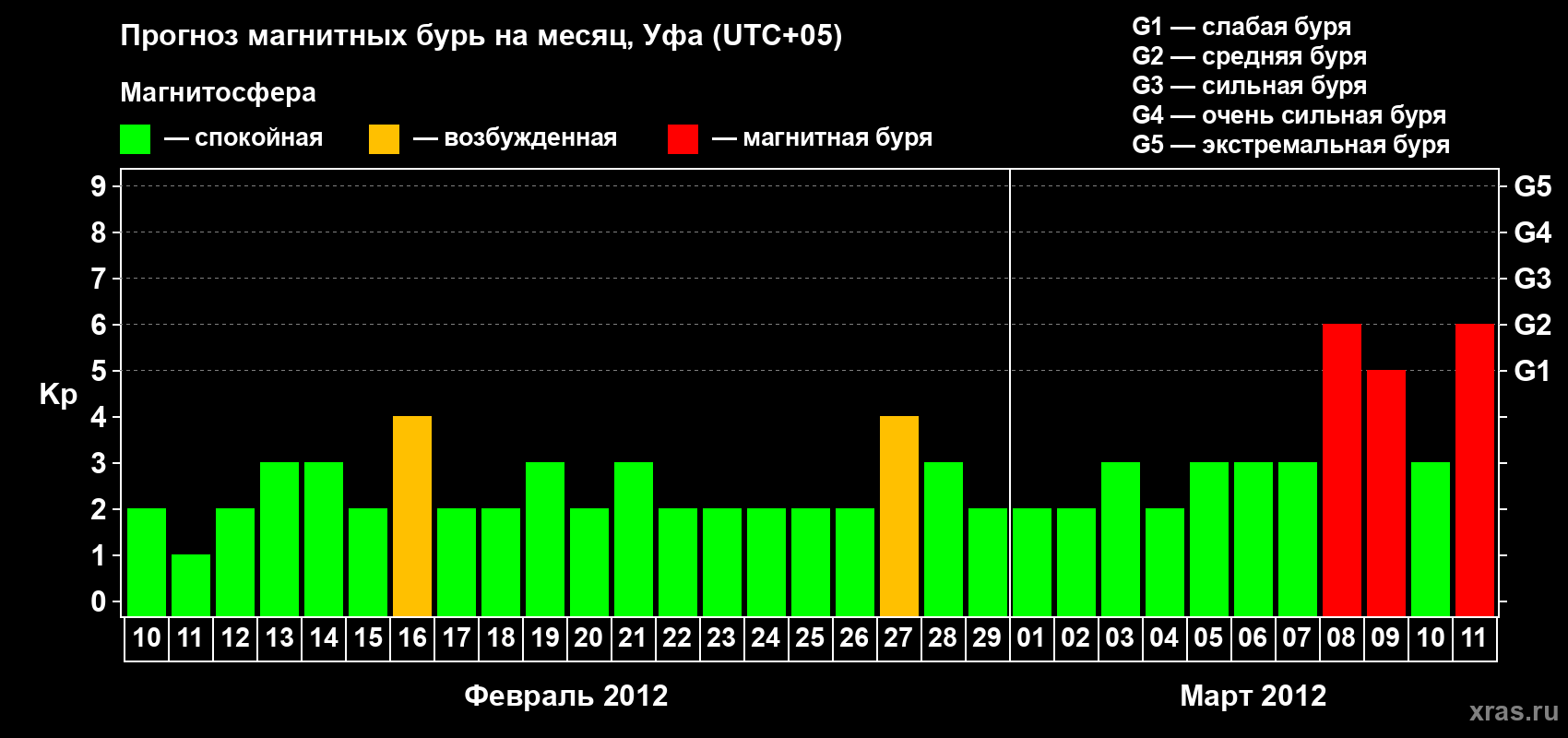 Прогноз максимального суточного геомагнитного индекса Kp на <b>1 месяц</b> (31 день) <b>с 10 февраля по 11 марта 2012 г</b>