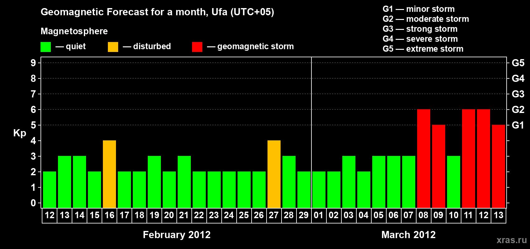 Forecast of the daily maximal value of geomagnetic index Kp for <b>1 month</b> (31 days) <b>from Feb 12, 2012 to Mar 13, 2012</b>