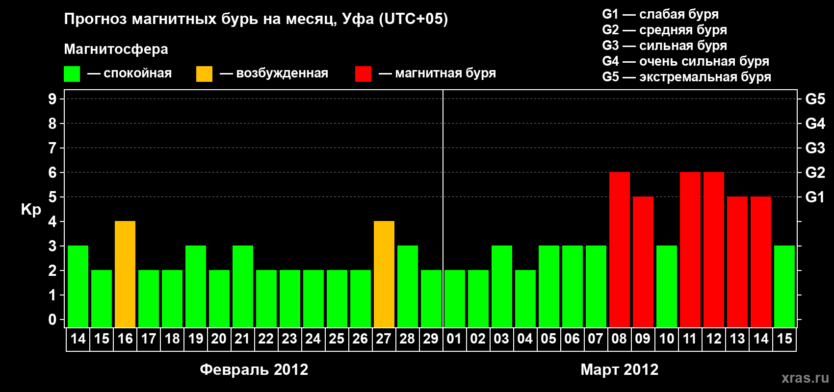 Прогноз максимального суточного геомагнитного индекса Kp на <b>1 месяц</b> (31 день) <b>с 14 февраля по 15 марта 2012 г</b>