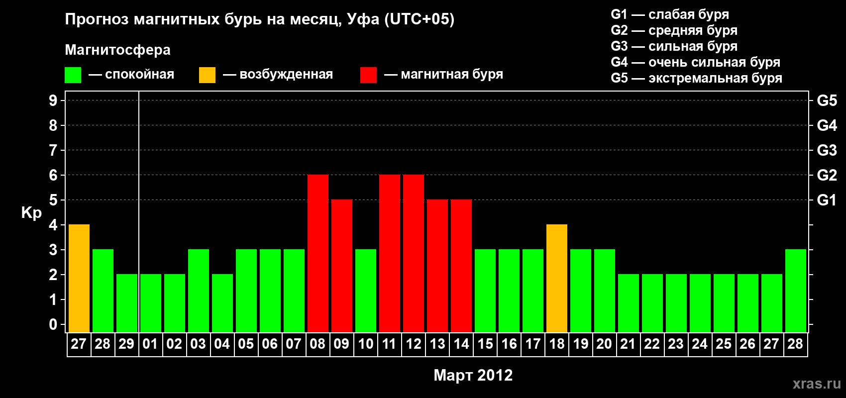 Прогноз максимального суточного геомагнитного индекса Kp на <b>1 месяц</b> (31 день) <b>с 27 февраля по 28 марта 2012 г</b>