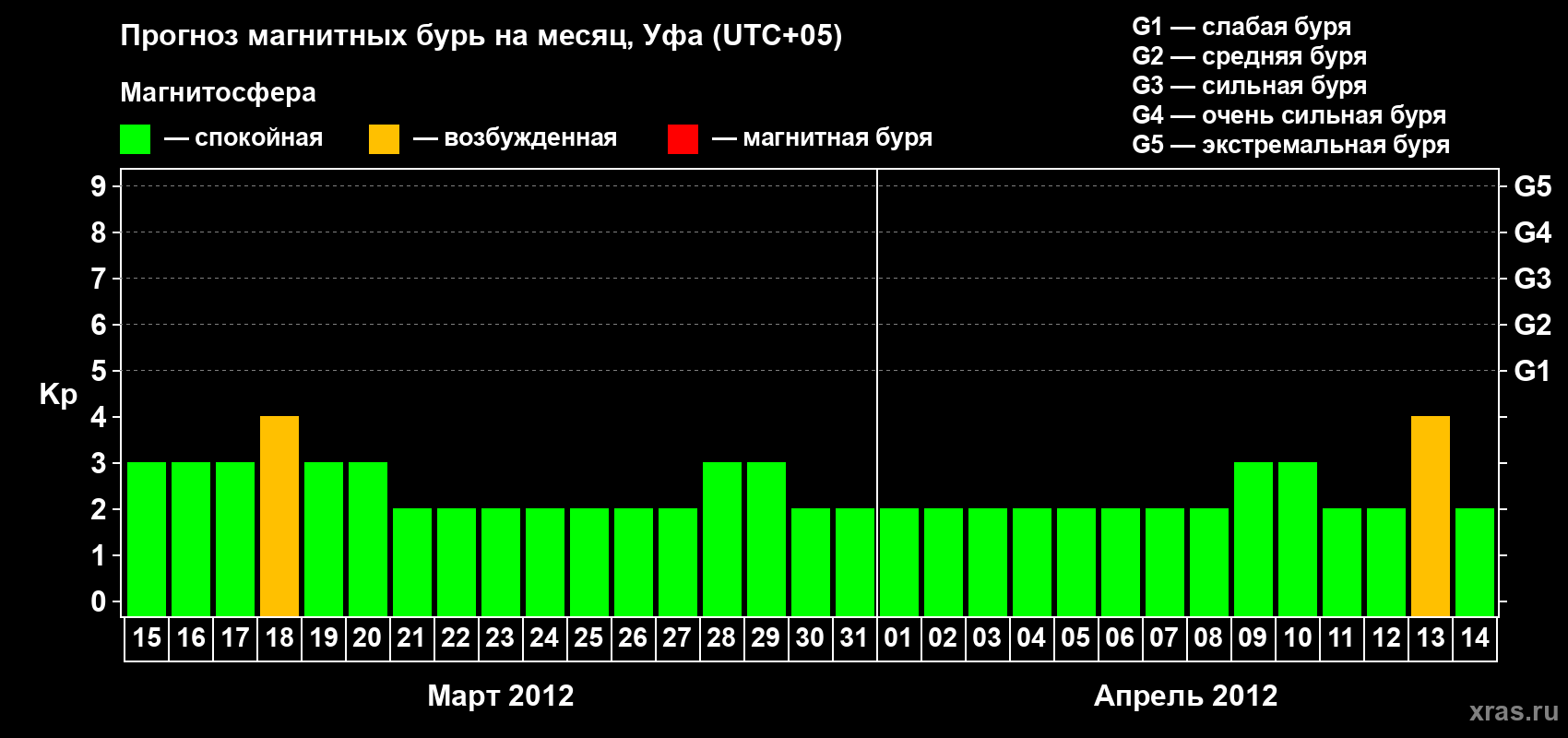 Прогноз максимального суточного геомагнитного индекса Kp на <b>1 месяц</b> (31 день) <b>с 15 марта по 14 апреля 2012 г</b>
