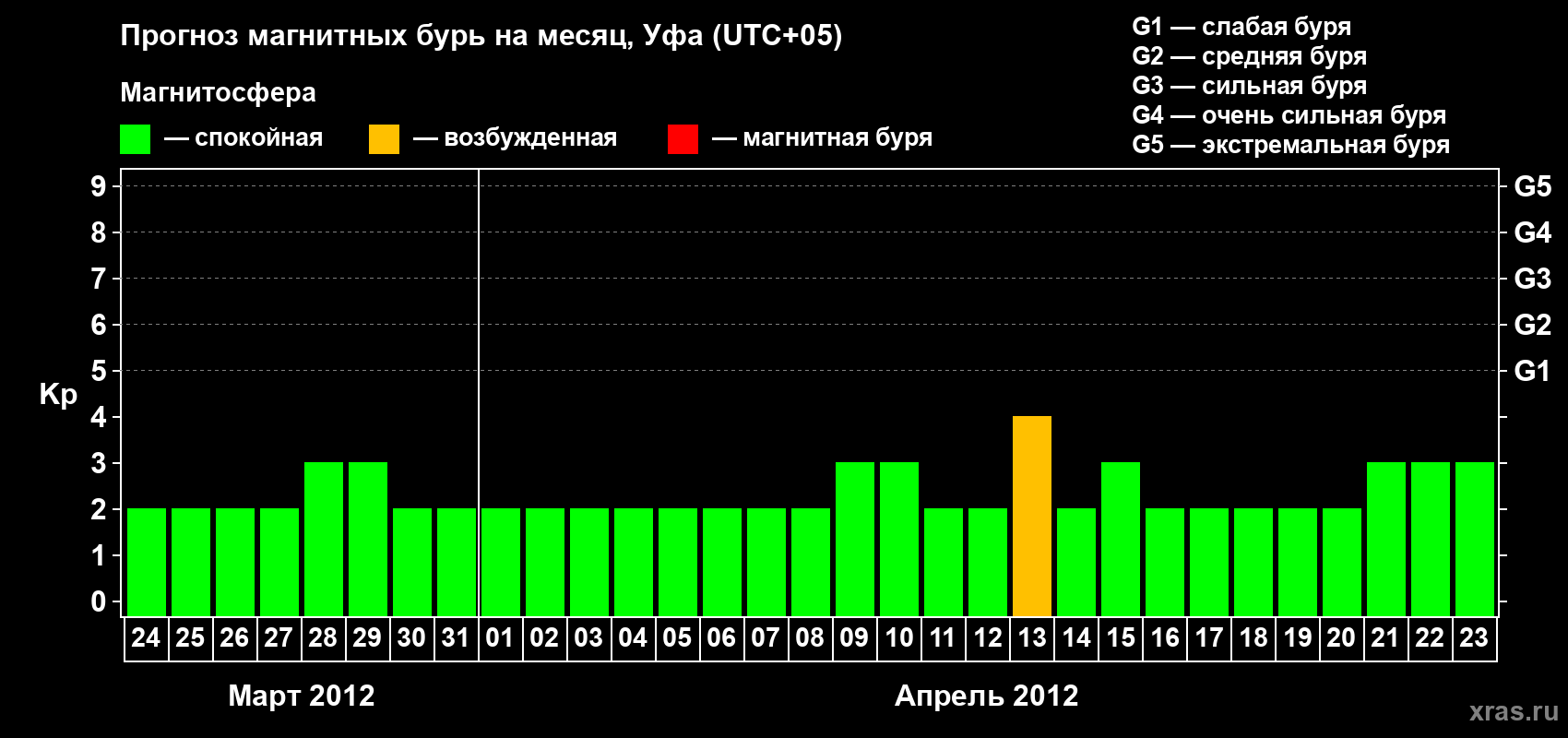 Прогноз максимального суточного геомагнитного индекса Kp на <b>1 месяц</b> (31 день) <b>с 24 марта по 23 апреля 2012 г</b>