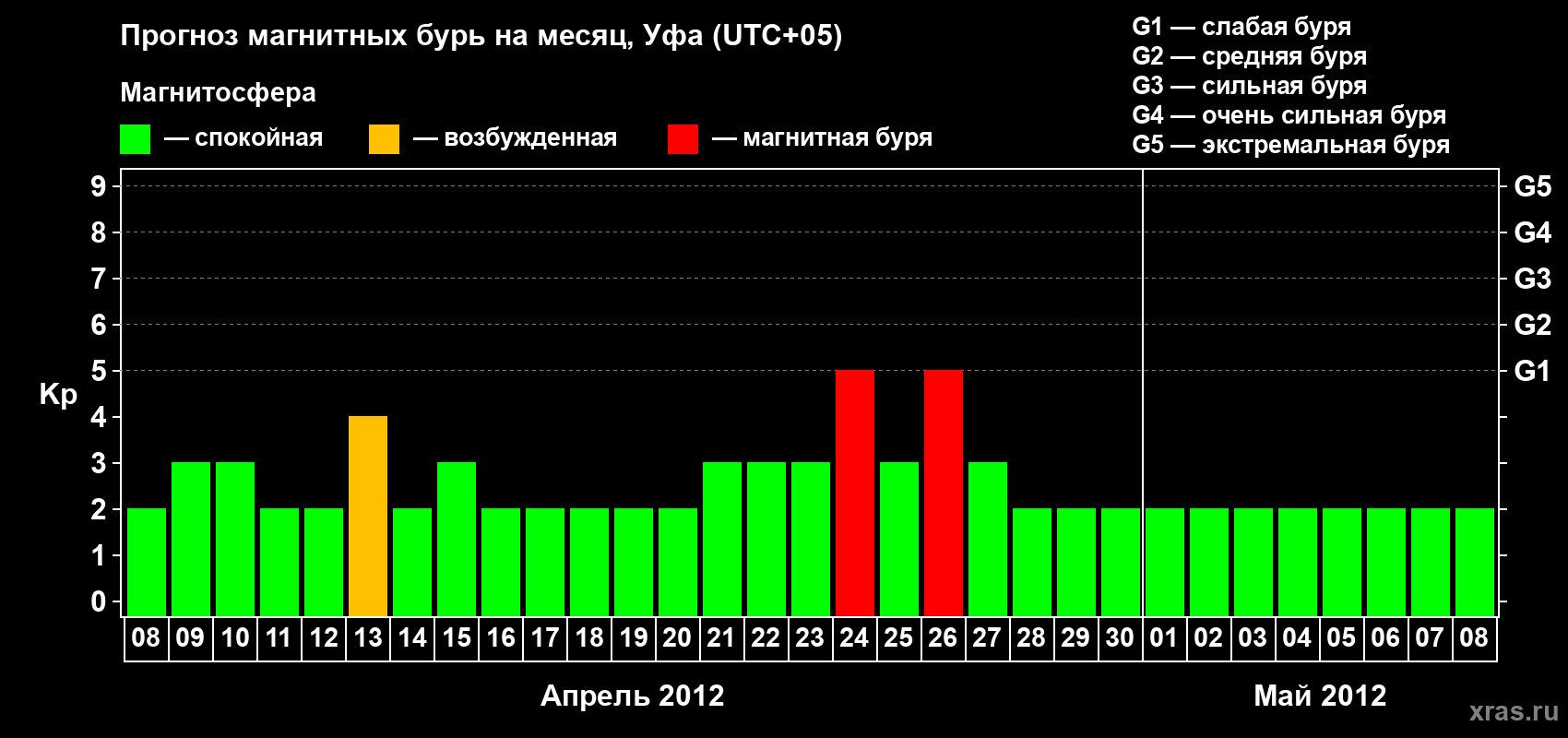 Прогноз максимального суточного геомагнитного индекса Kp на <b>1 месяц</b> (31 день) <b>с 08 апреля по 08 мая 2012 г</b>
