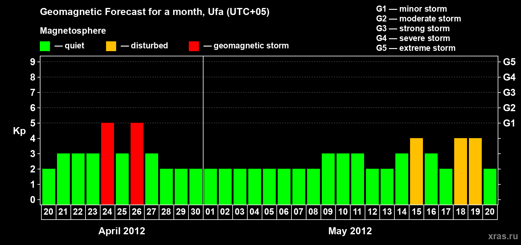 Forecast of the daily maximal value of geomagnetic index Kp for <b>1 month</b> (31 days) <b>from Apr 20, 2012 to May 20, 2012</b>