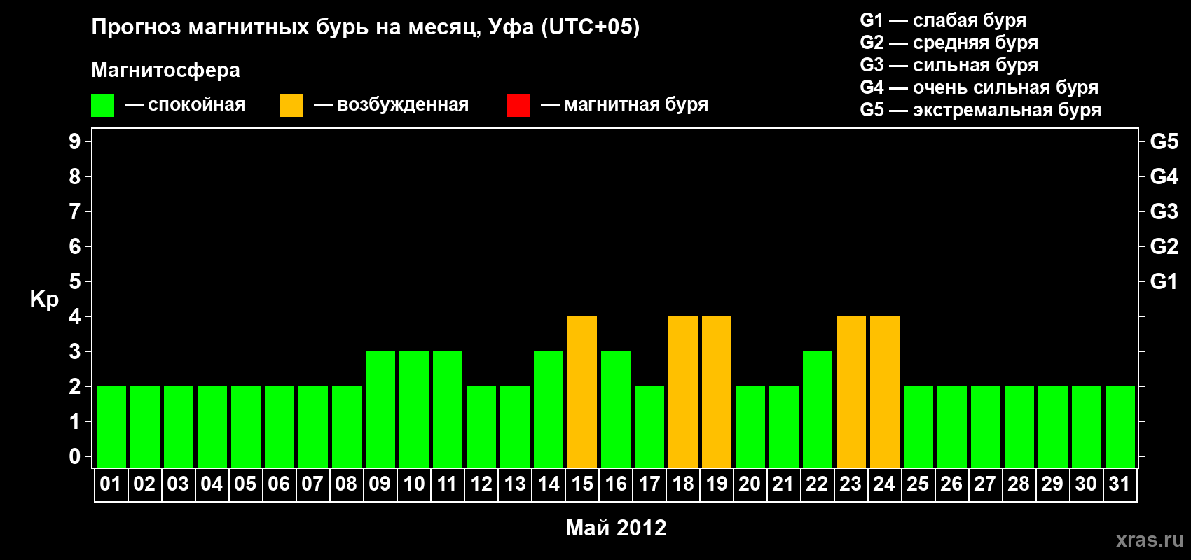 Прогноз максимального суточного геомагнитного индекса Kp на <b>1 месяц</b> (31 день) <b>с 01 мая по 31 мая 2012 г</b>