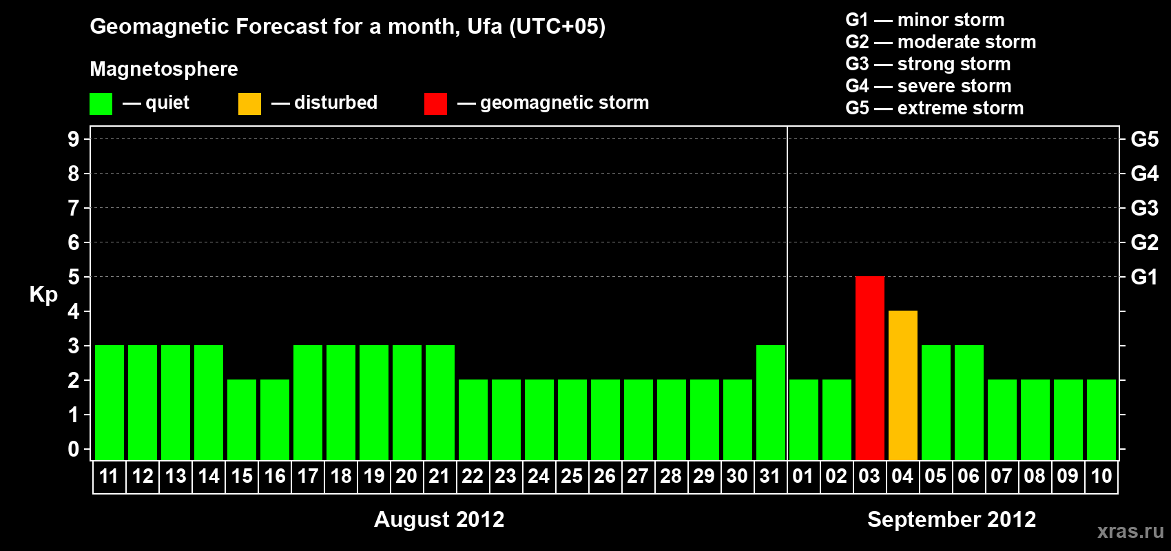 Forecast of the daily maximal value of geomagnetic index Kp for <b>1 month</b> (31 days) <b>from Aug 11, 2012 to Sep 10, 2012</b>