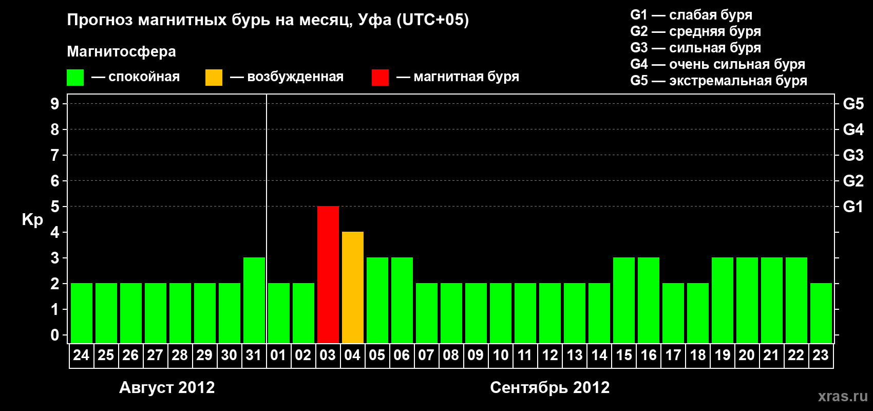 Прогноз максимального суточного геомагнитного индекса Kp на <b>1 месяц</b> (31 день) <b>с 24 августа по 23 сентября 2012 г</b>