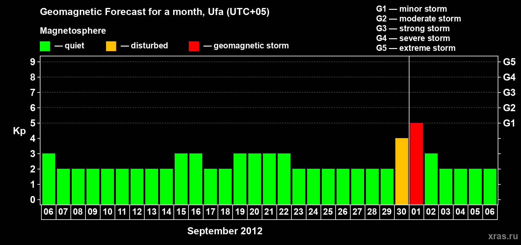 Forecast of the daily maximal value of geomagnetic index Kp for <b>1 month</b> (31 days) <b>from Sep 06, 2012 to Oct 06, 2012</b>