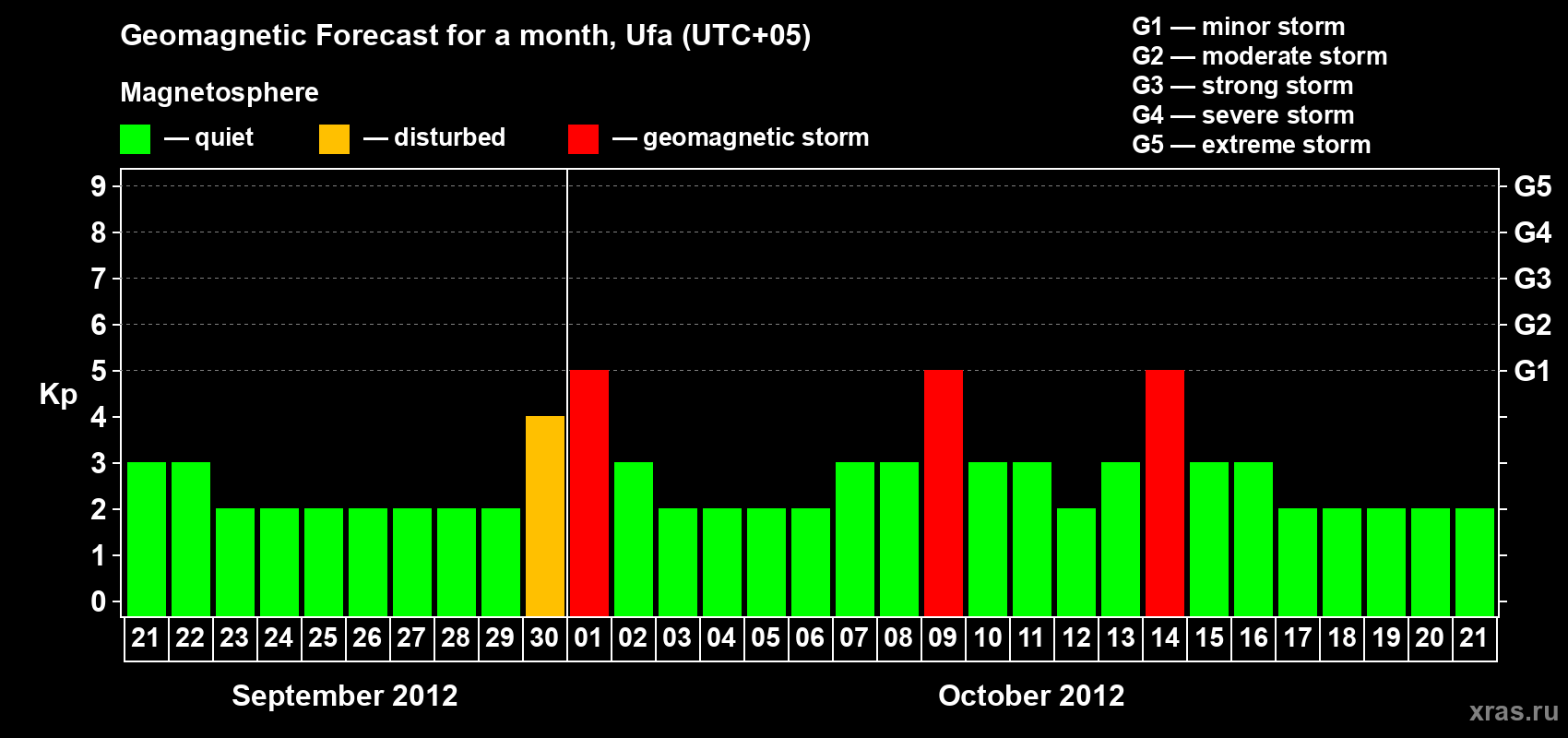 Forecast of the daily maximal value of geomagnetic index Kp for <b>1 month</b> (31 days) <b>from Sep 21, 2012 to Oct 21, 2012</b>