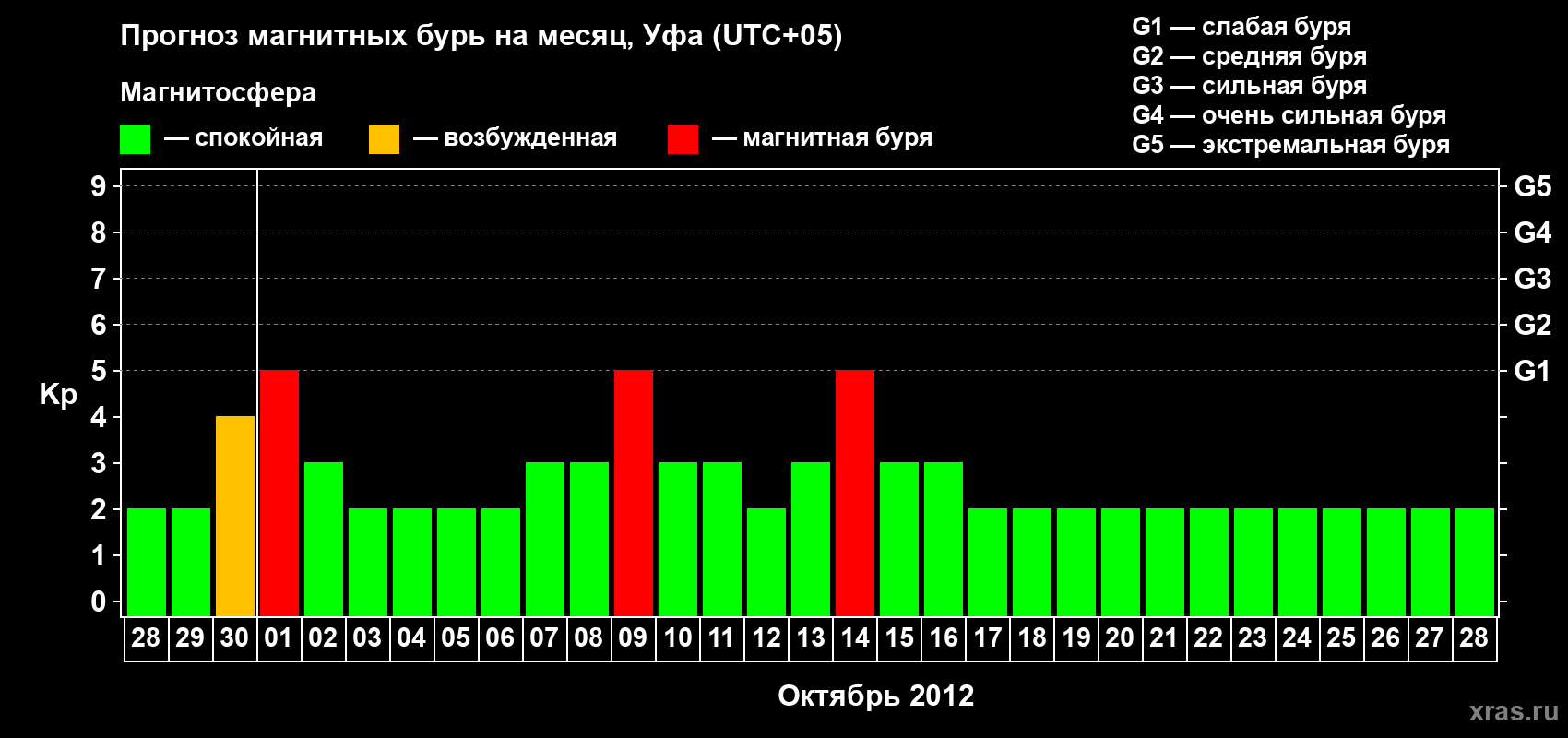 Прогноз максимального суточного геомагнитного индекса Kp на <b>1 месяц</b> (31 день) <b>с 28 сентября по 28 октября 2012 г</b>