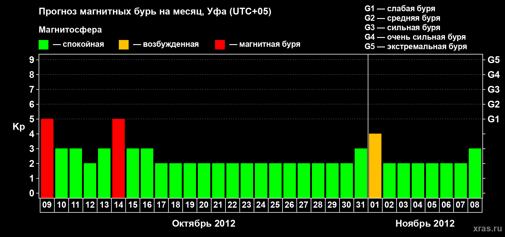 Прогноз максимального суточного геомагнитного индекса Kp на <b>1 месяц</b> (31 день) <b>с 09 октября по 08 ноября 2012 г</b>
