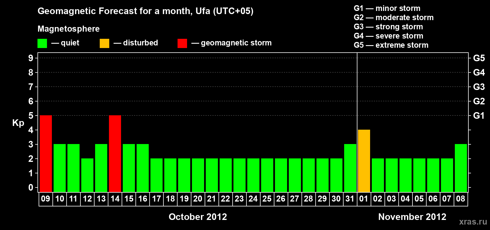 Forecast of the daily maximal value of geomagnetic index Kp for <b>1 month</b> (31 days) <b>from Oct 09, 2012 to Nov 08, 2012</b>