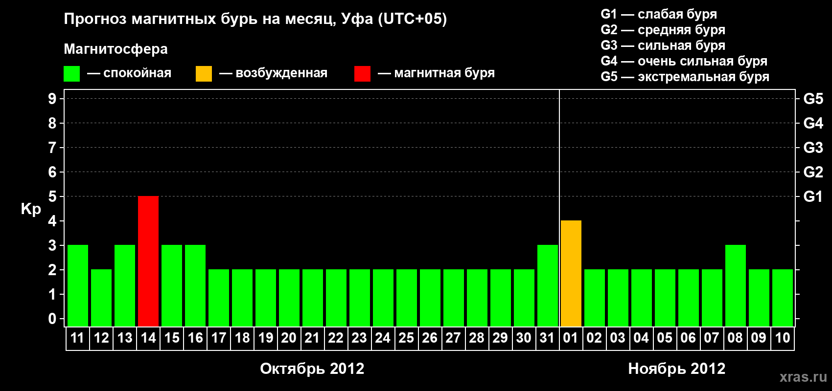 Прогноз максимального суточного геомагнитного индекса Kp на <b>1 месяц</b> (31 день) <b>с 11 октября по 10 ноября 2012 г</b>