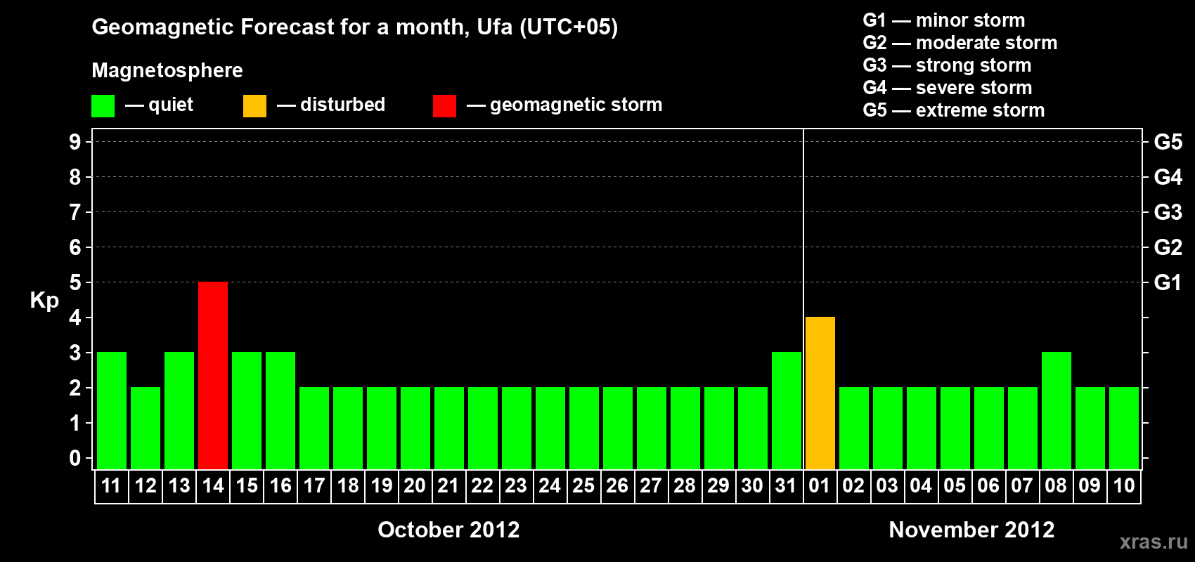Forecast of the daily maximal value of geomagnetic index Kp for <b>1 month</b> (31 days) <b>from Oct 11, 2012 to Nov 10, 2012</b>