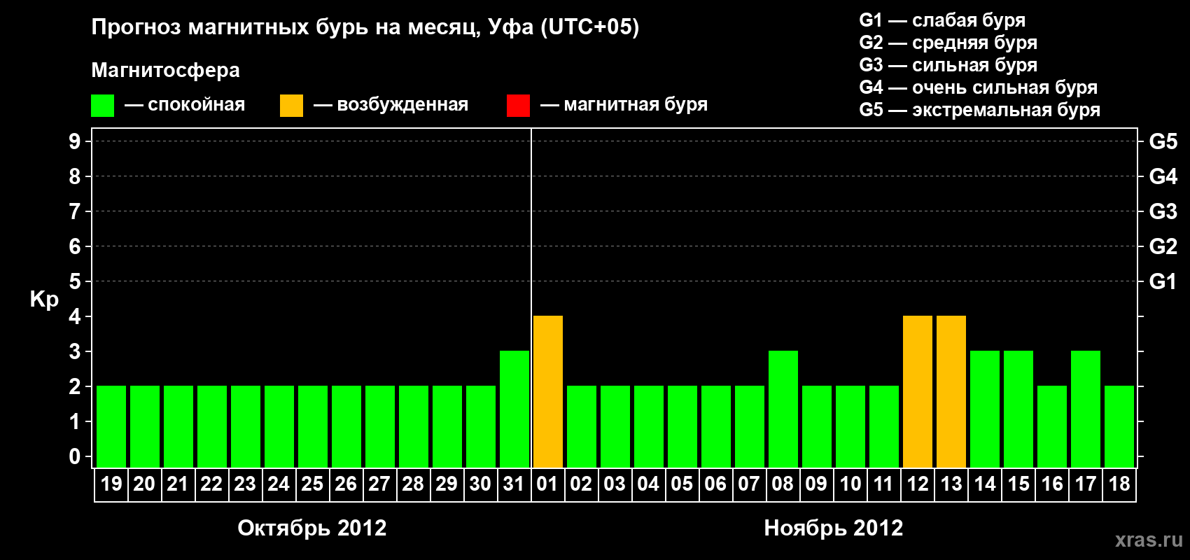 Прогноз максимального суточного геомагнитного индекса Kp на <b>1 месяц</b> (31 день) <b>с 19 октября по 18 ноября 2012 г</b>