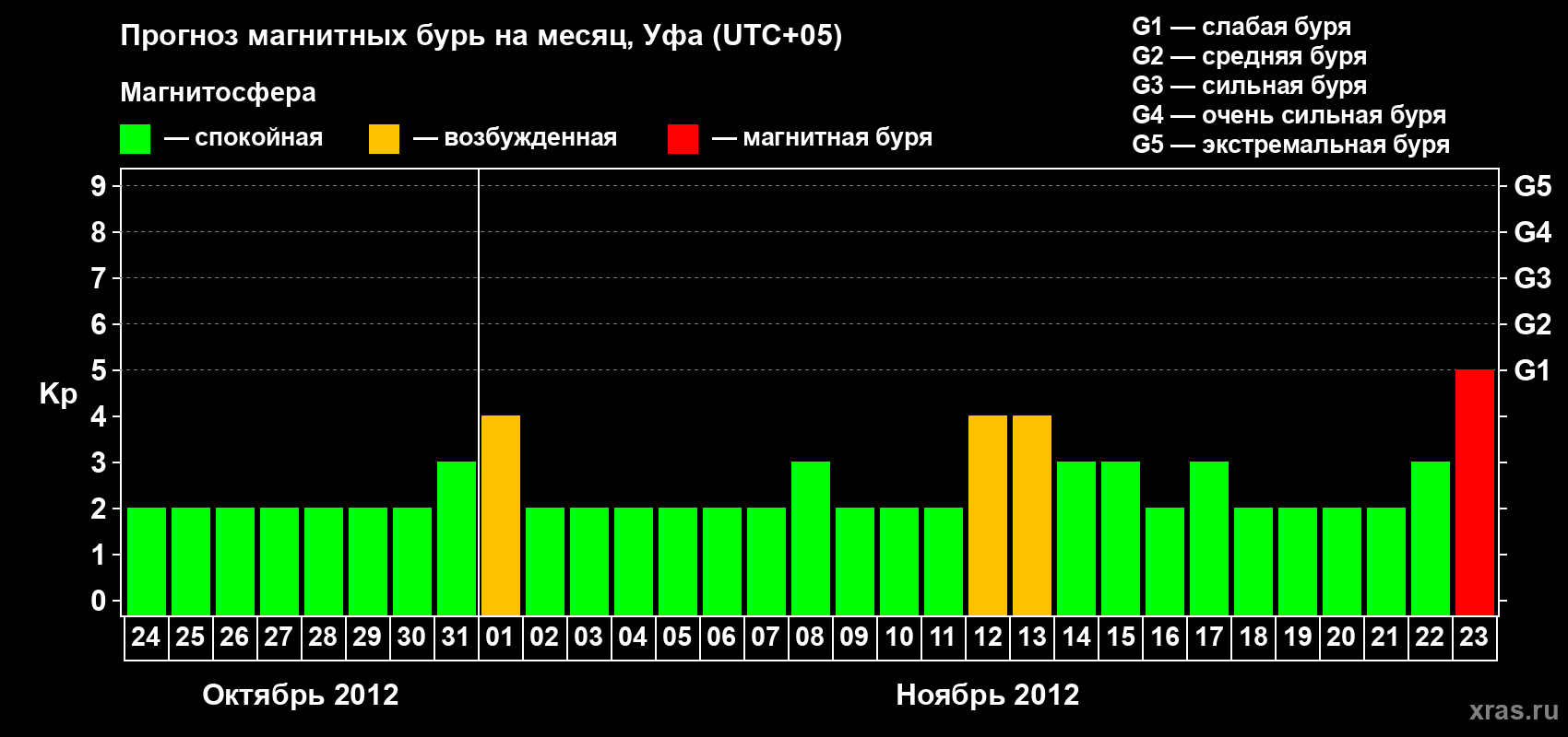 Прогноз максимального суточного геомагнитного индекса Kp на <b>1 месяц</b> (31 день) <b>с 24 октября по 23 ноября 2012 г</b>