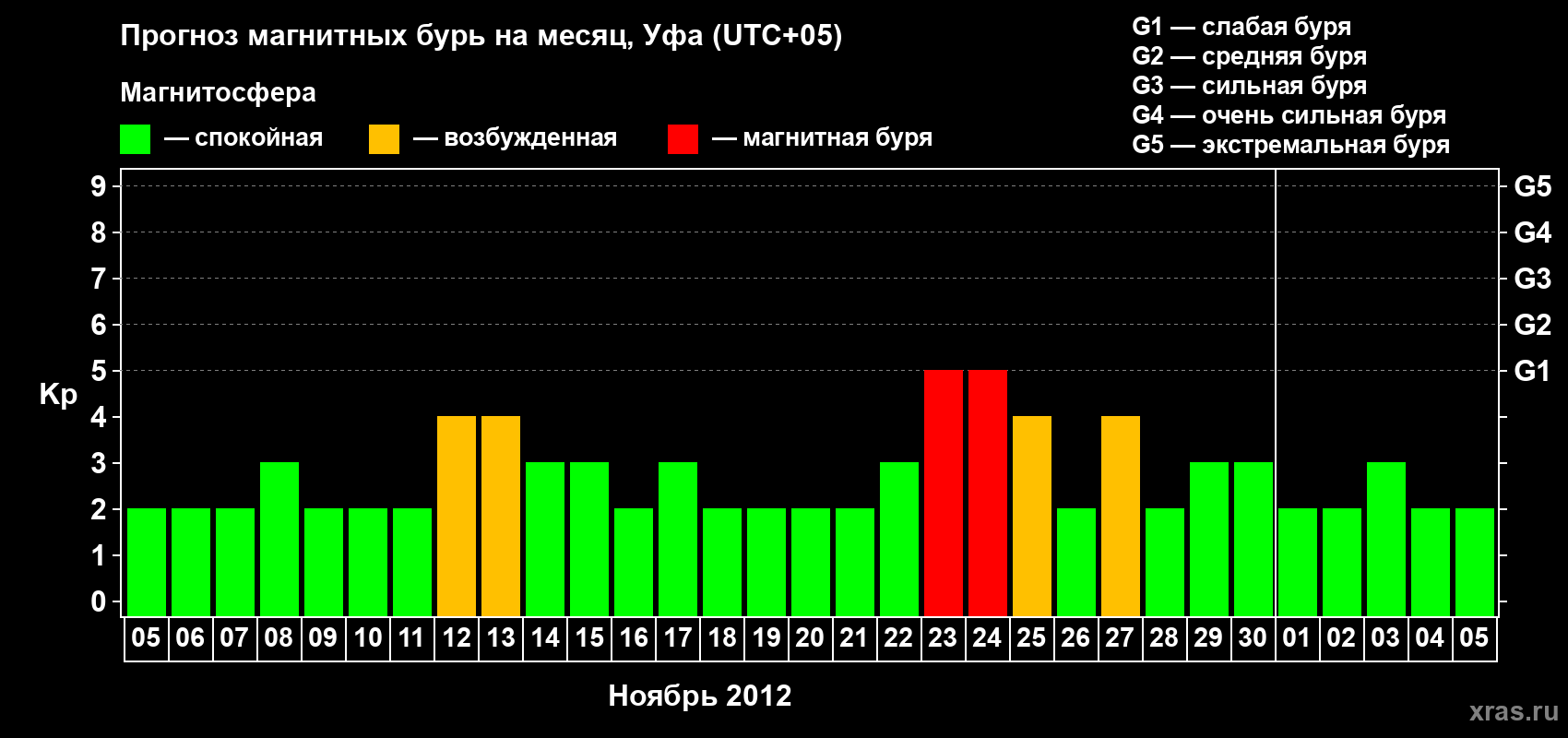 Прогноз максимального суточного геомагнитного индекса Kp на <b>1 месяц</b> (31 день) <b>с 05 ноября по 05 декабря 2012 г</b>