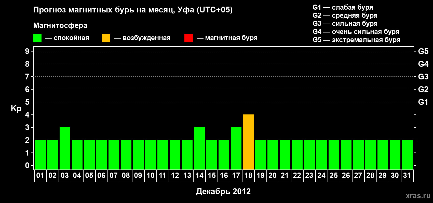 Прогноз максимального суточного геомагнитного индекса Kp на <b>1 месяц</b> (31 день) <b>с 01 декабря по 31 декабря 2012 г</b>