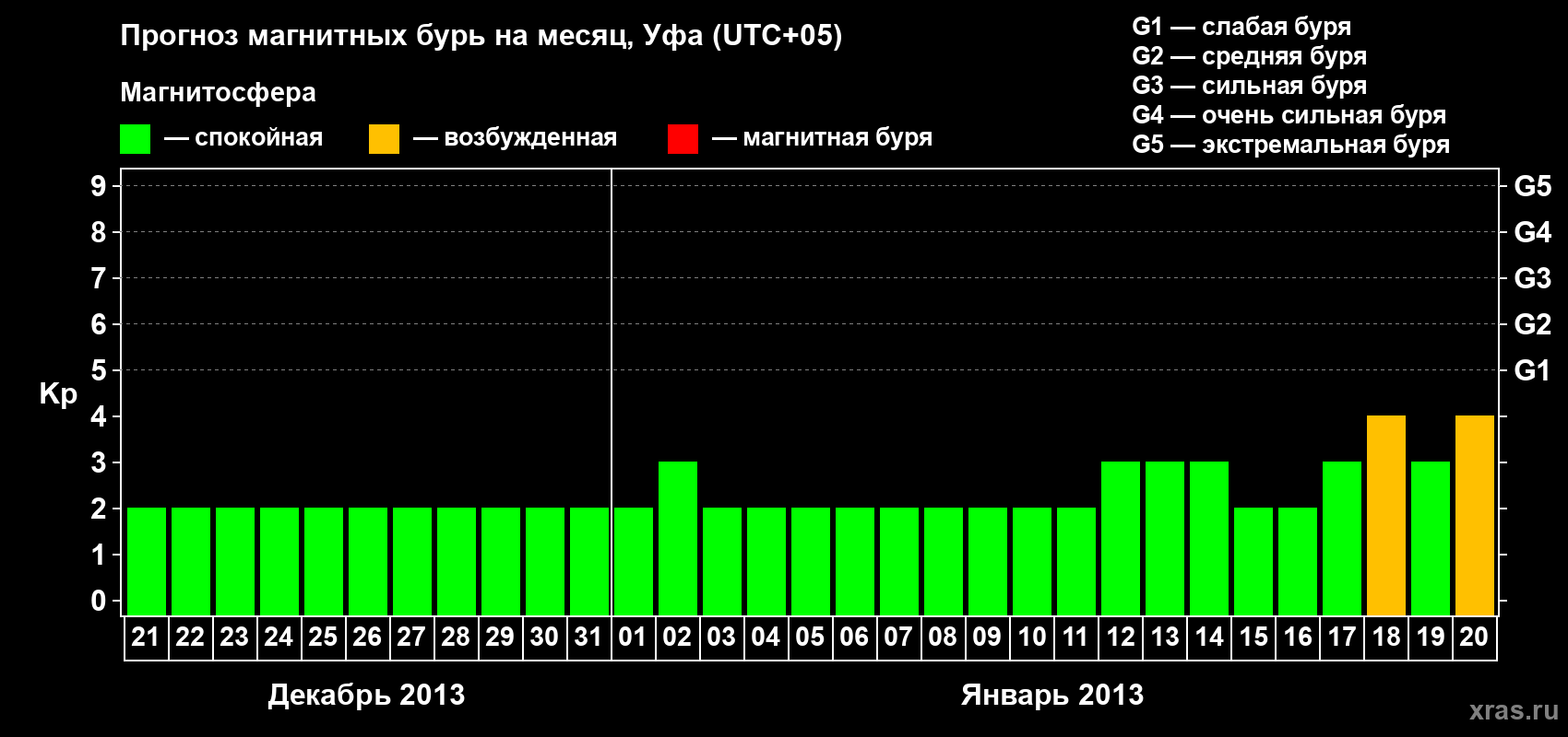 Прогноз максимального суточного геомагнитного индекса Kp на <b>1 месяц</b> (31 день) <b>с 21 декабря 2012 г по 20 января 2013 г</b>