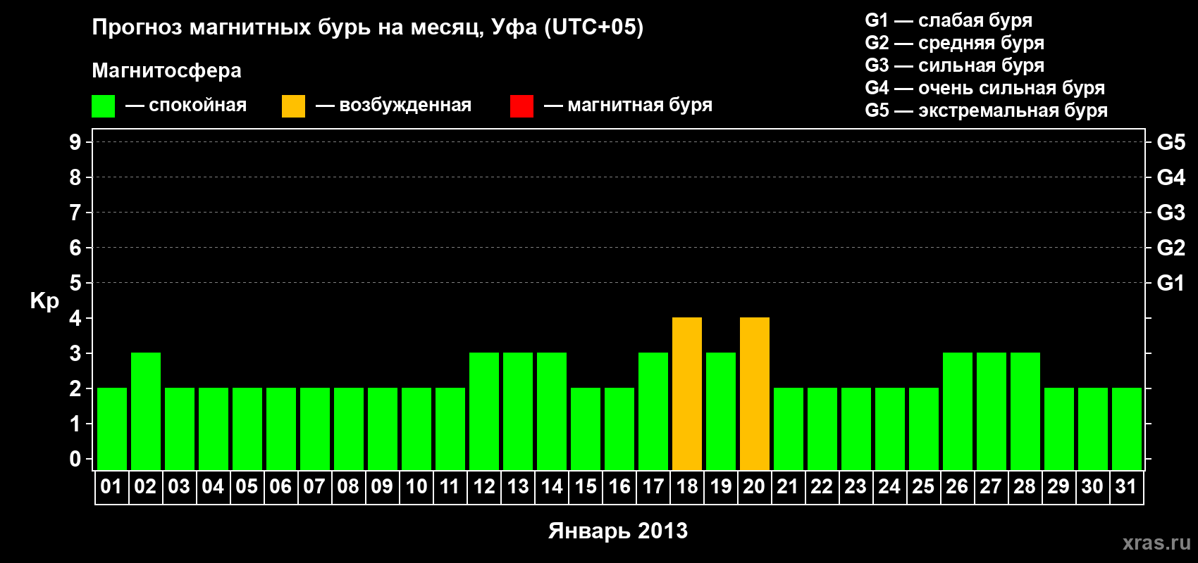 Прогноз максимального суточного геомагнитного индекса Kp на <b>1 месяц</b> (31 день) <b>с 01 января по 31 января 2013 г</b>