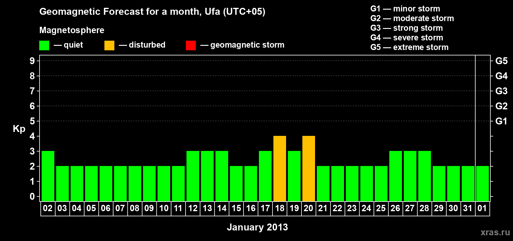 Forecast of the daily maximal value of geomagnetic index Kp for <b>1 month</b> (31 days) <b>from Jan 02, 2013 to Feb 01, 2013</b>