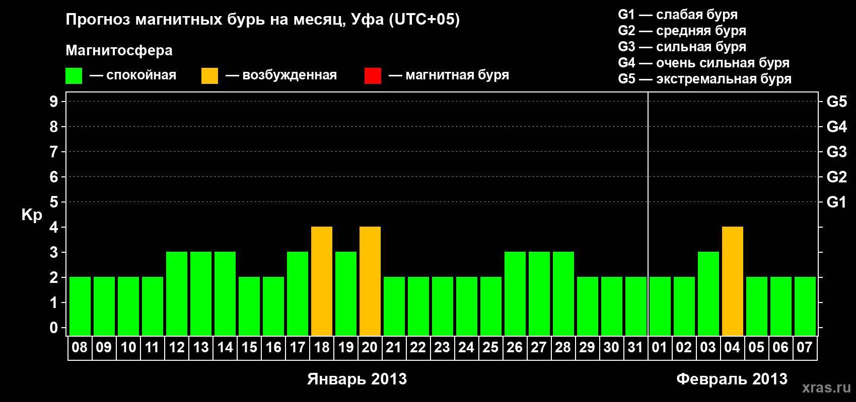Прогноз максимального суточного геомагнитного индекса Kp на <b>1 месяц</b> (31 день) <b>с 08 января по 07 февраля 2013 г</b>