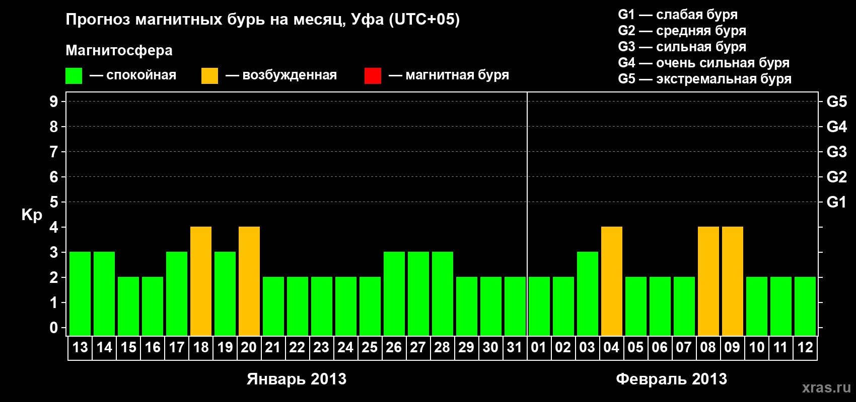 Прогноз максимального суточного геомагнитного индекса Kp на <b>1 месяц</b> (31 день) <b>с 13 января по 12 февраля 2013 г</b>
