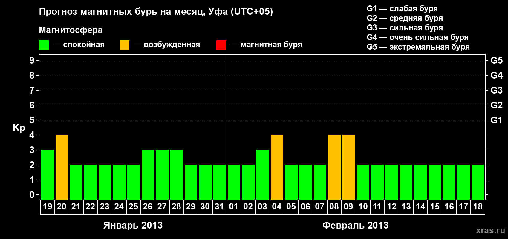 Прогноз максимального суточного геомагнитного индекса Kp на <b>1 месяц</b> (31 день) <b>с 19 января по 18 февраля 2013 г</b>