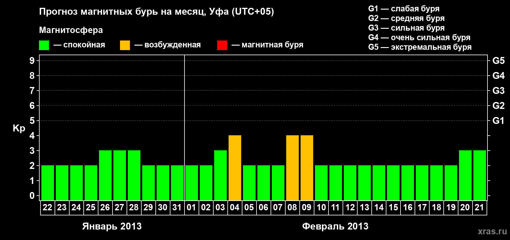 Прогноз максимального суточного геомагнитного индекса Kp на <b>1 месяц</b> (31 день) <b>с 22 января по 21 февраля 2013 г</b>