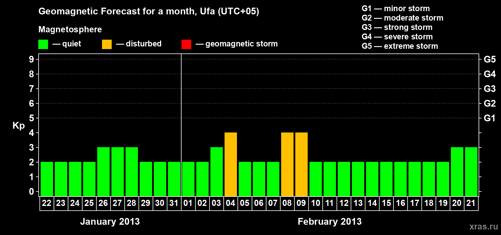 Forecast of the daily maximal value of geomagnetic index Kp for <b>1 month</b> (31 days) <b>from Jan 22, 2013 to Feb 21, 2013</b>