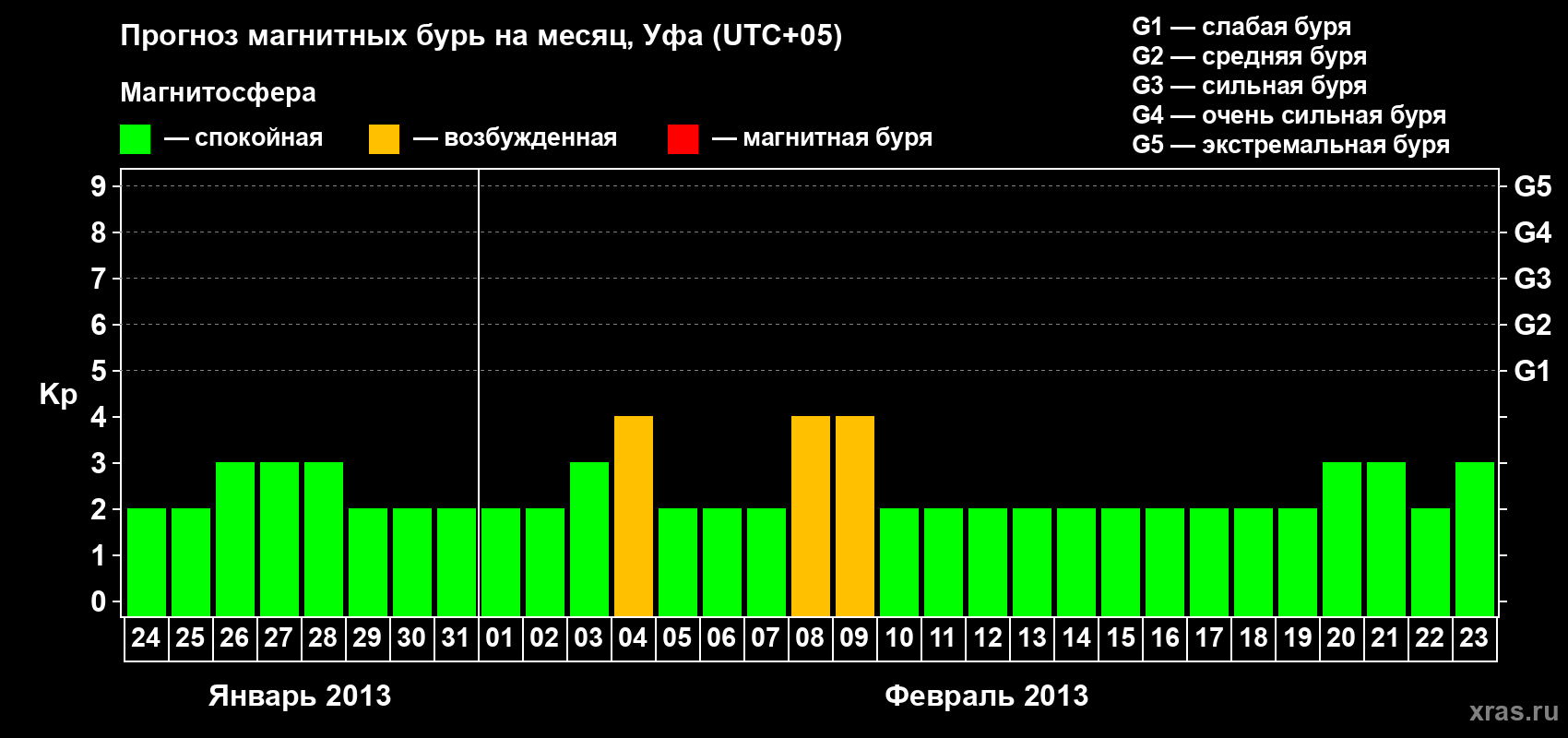 Прогноз максимального суточного геомагнитного индекса Kp на <b>1 месяц</b> (31 день) <b>с 24 января по 23 февраля 2013 г</b>