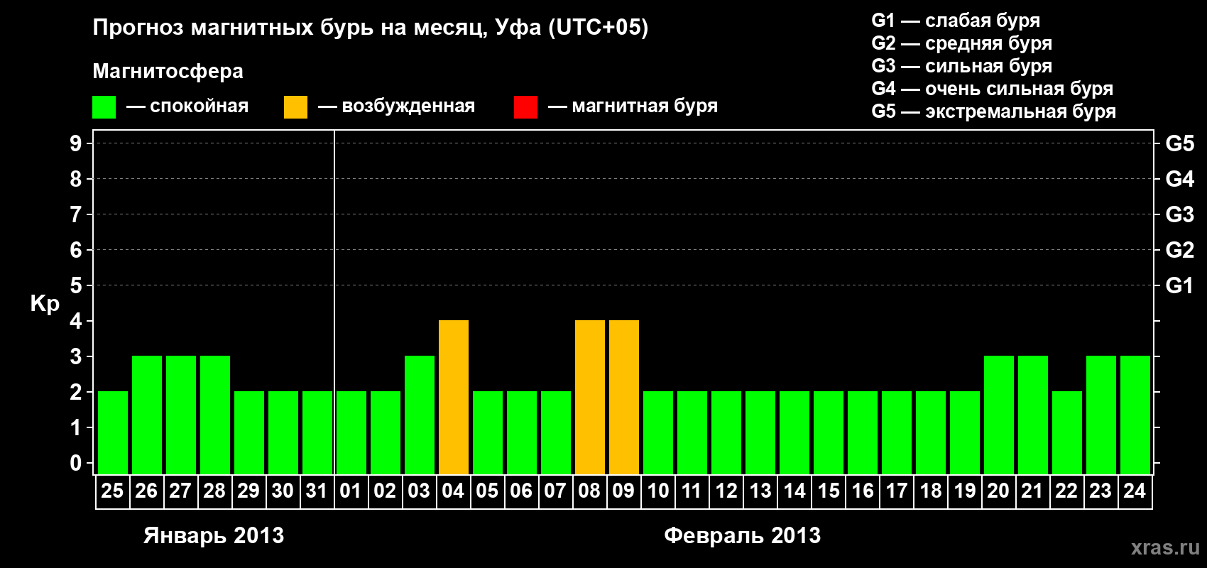 Прогноз максимального суточного геомагнитного индекса Kp на <b>1 месяц</b> (31 день) <b>с 25 января по 24 февраля 2013 г</b>
