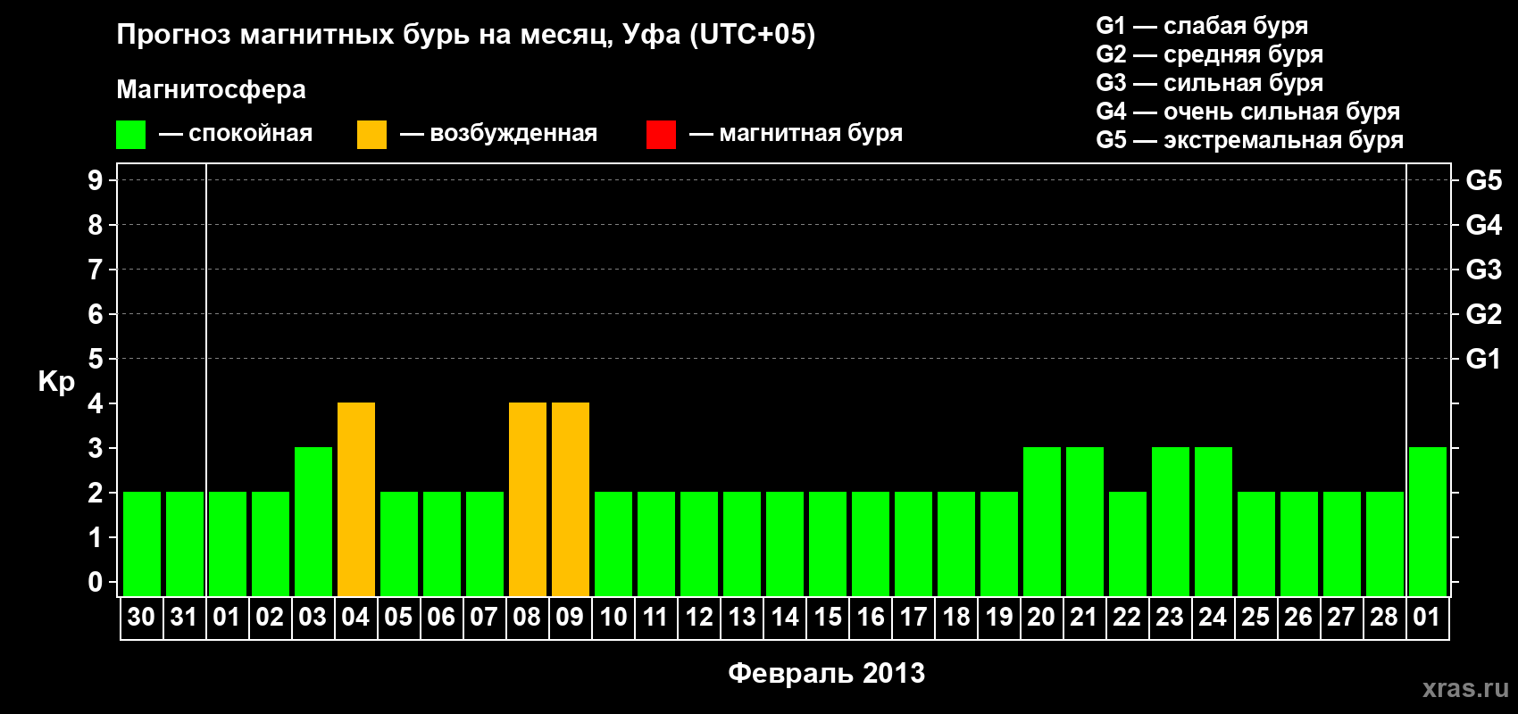 Прогноз максимального суточного геомагнитного индекса Kp на <b>1 месяц</b> (31 день) <b>с 30 января по 01 марта 2013 г</b>