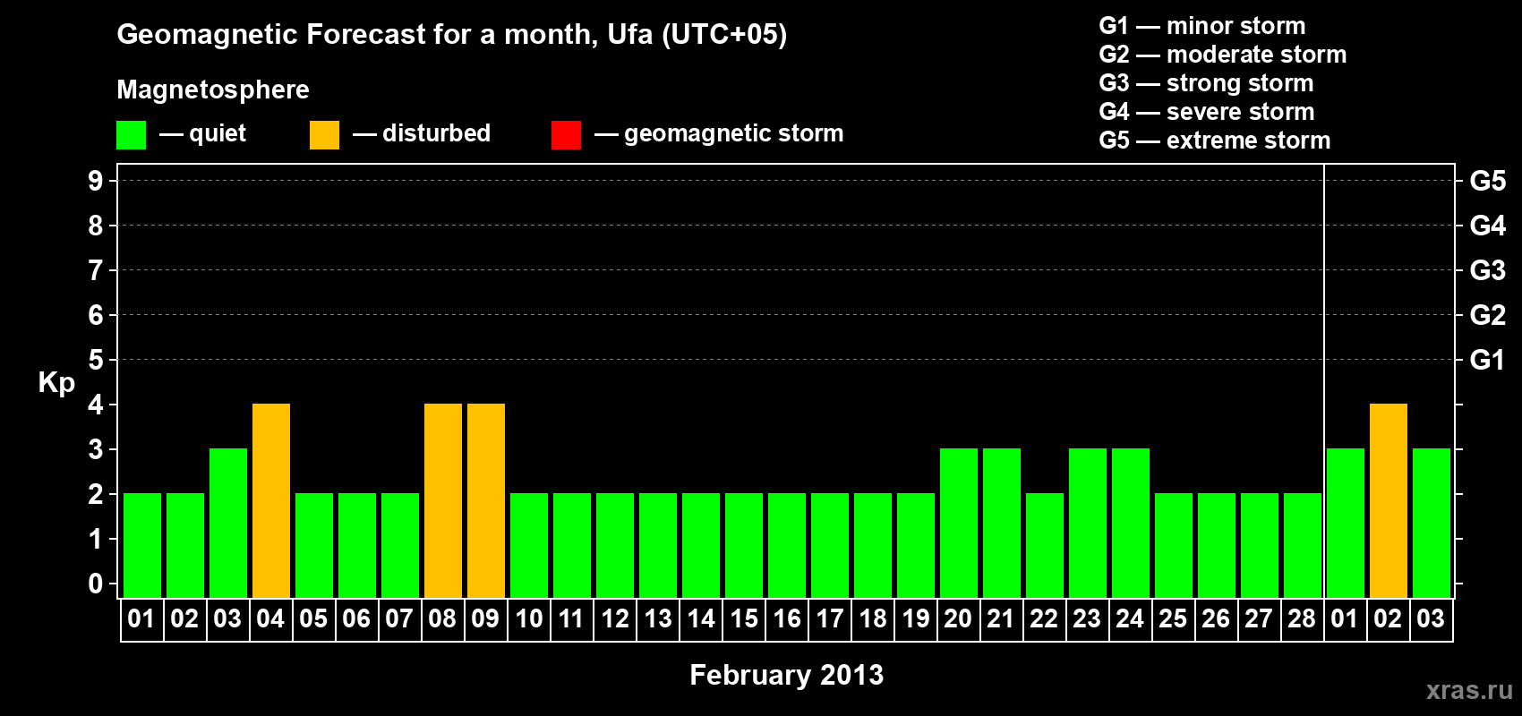 Forecast of the daily maximal value of geomagnetic index Kp for <b>1 month</b> (31 days) <b>from Feb 01, 2013 to Mar 03, 2013</b>