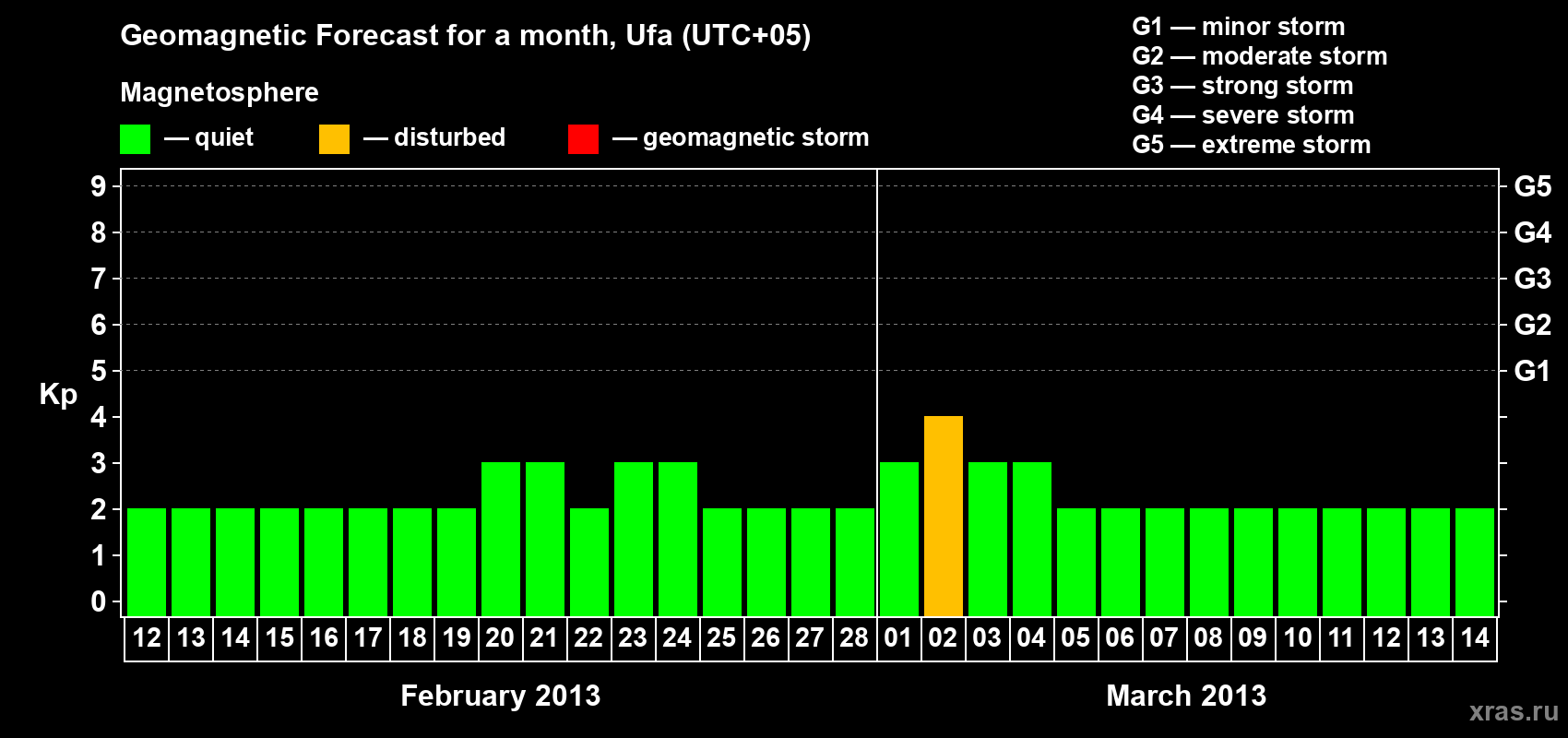 Forecast of the daily maximal value of geomagnetic index Kp for <b>1 month</b> (31 days) <b>from Feb 12, 2013 to Mar 14, 2013</b>