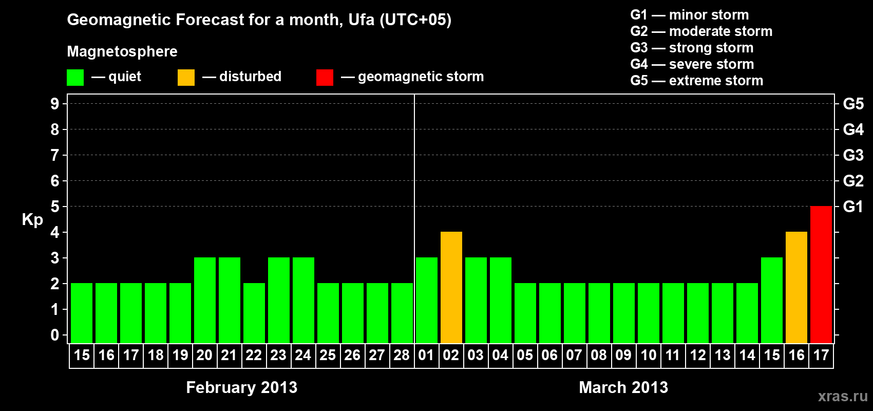 Forecast of the daily maximal value of geomagnetic index Kp for <b>1 month</b> (31 days) <b>from Feb 15, 2013 to Mar 17, 2013</b>