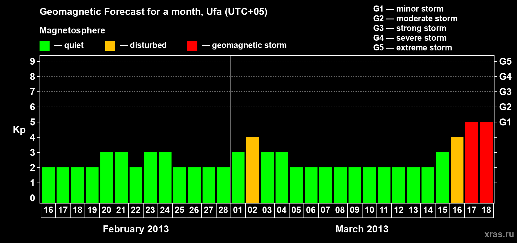 Forecast of the daily maximal value of geomagnetic index Kp for <b>1 month</b> (31 days) <b>from Feb 16, 2013 to Mar 18, 2013</b>