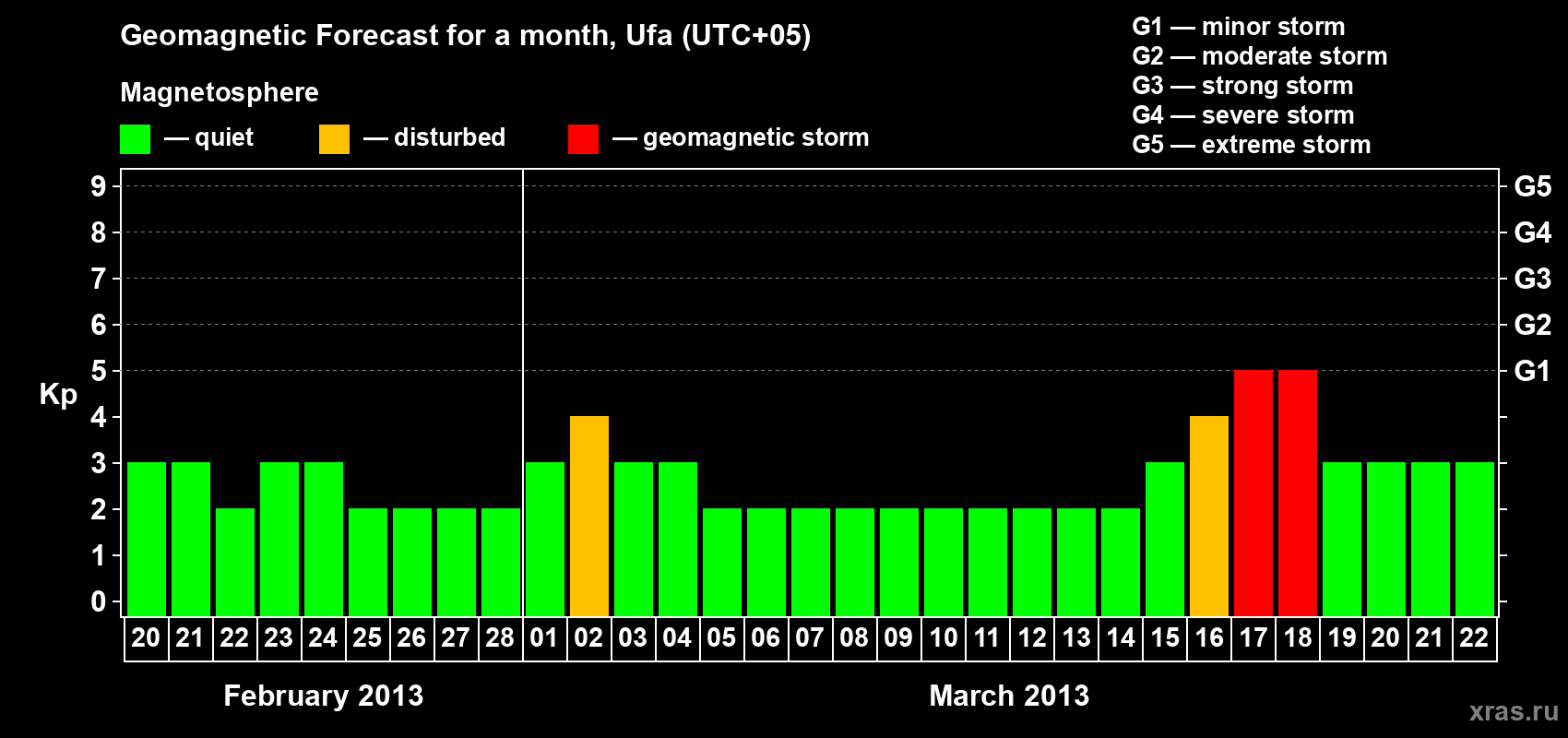 Forecast of the daily maximal value of geomagnetic index Kp for <b>1 month</b> (31 days) <b>from Feb 20, 2013 to Mar 22, 2013</b>