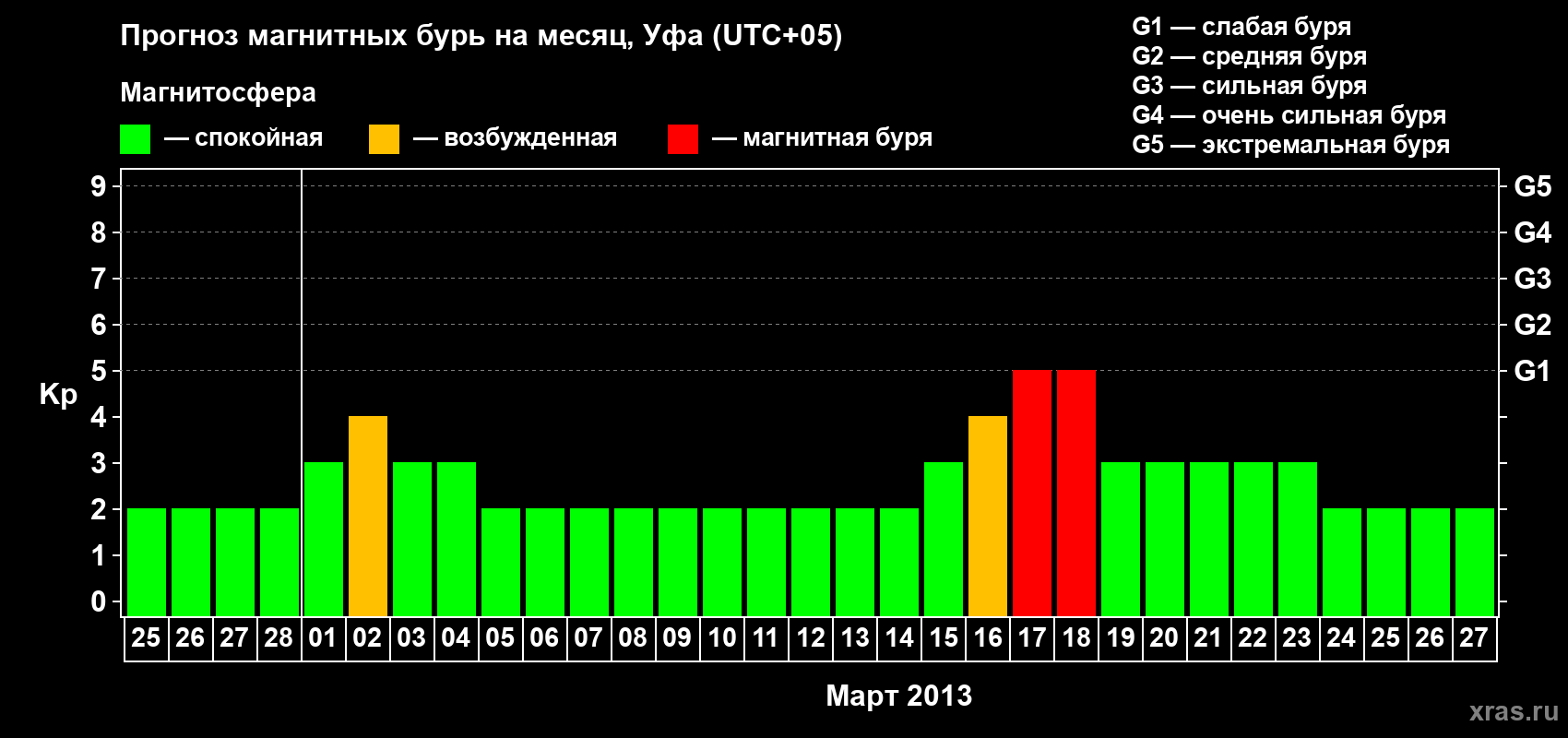 Прогноз максимального суточного геомагнитного индекса Kp на <b>1 месяц</b> (31 день) <b>с 25 февраля по 27 марта 2013 г</b>