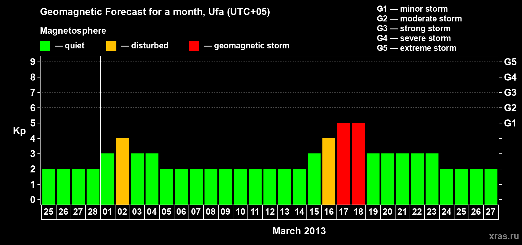 Forecast of the daily maximal value of geomagnetic index Kp for <b>1 month</b> (31 days) <b>from Feb 25, 2013 to Mar 27, 2013</b>