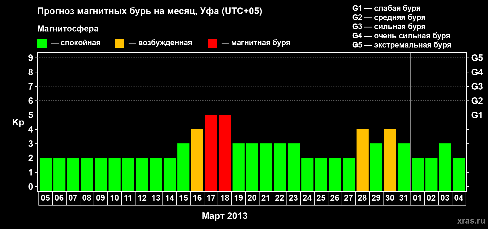 Прогноз максимального суточного геомагнитного индекса Kp на <b>1 месяц</b> (31 день) <b>с 05 марта по 04 апреля 2013 г</b>