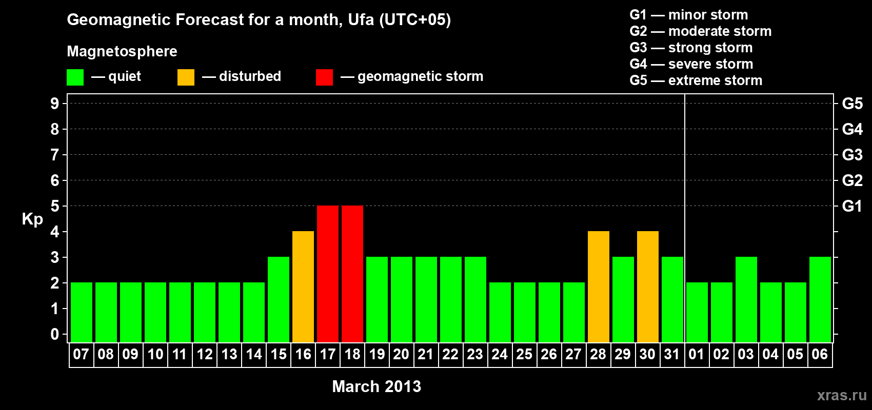 Forecast of the daily maximal value of geomagnetic index Kp for <b>1 month</b> (31 days) <b>from Mar 07, 2013 to Apr 06, 2013</b>