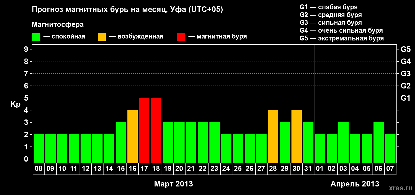 Прогноз максимального суточного геомагнитного индекса Kp на <b>1 месяц</b> (31 день) <b>с 08 марта по 07 апреля 2013 г</b>