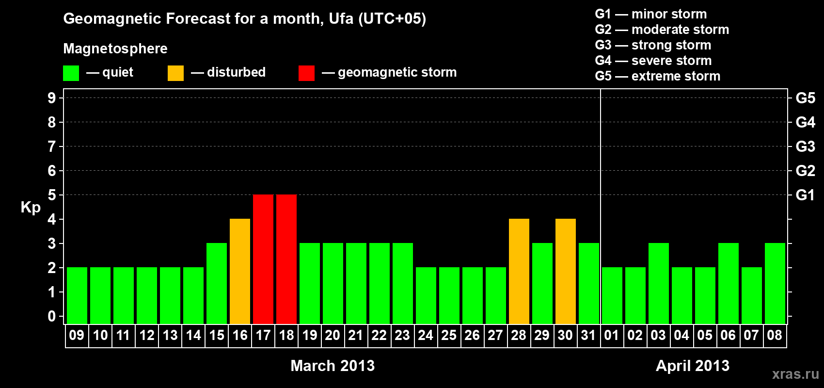 Forecast of the daily maximal value of geomagnetic index Kp for <b>1 month</b> (31 days) <b>from Mar 09, 2013 to Apr 08, 2013</b>