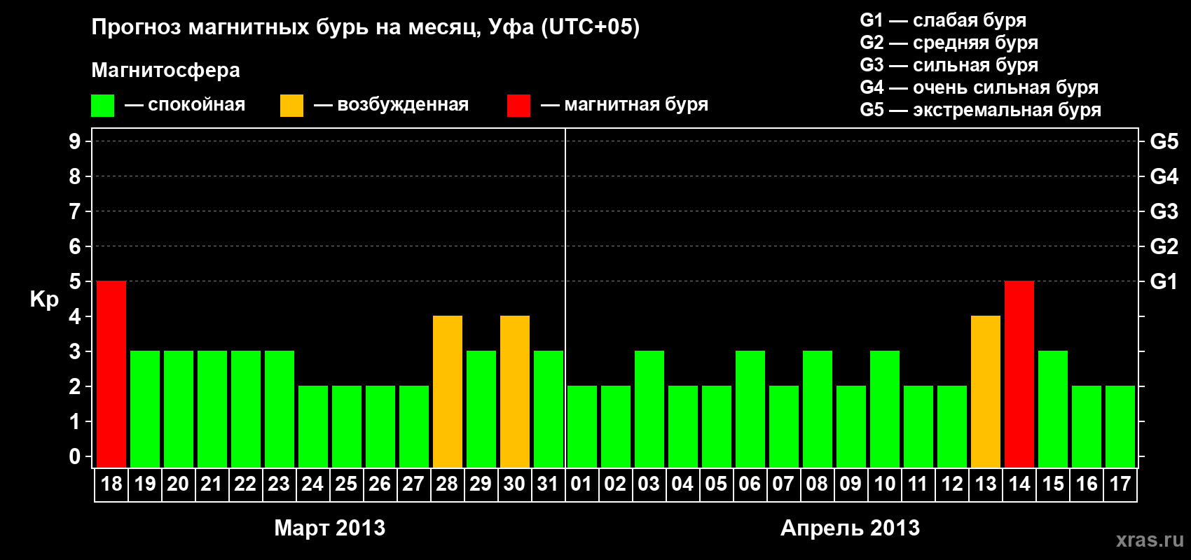 Прогноз максимального суточного геомагнитного индекса Kp на <b>1 месяц</b> (31 день) <b>с 18 марта по 17 апреля 2013 г</b>