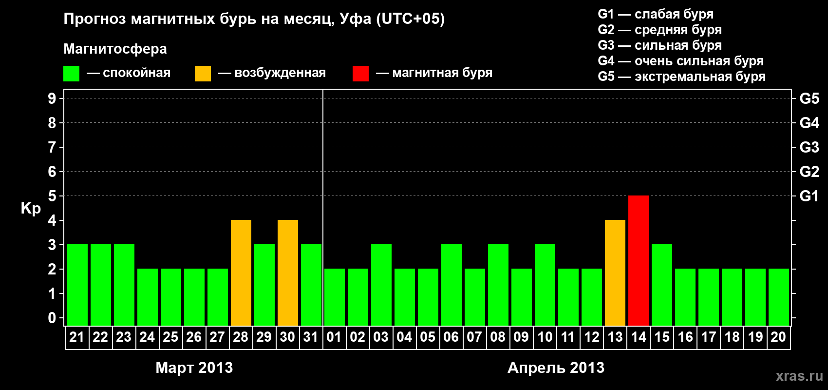 Прогноз максимального суточного геомагнитного индекса Kp на <b>1 месяц</b> (31 день) <b>с 21 марта по 20 апреля 2013 г</b>