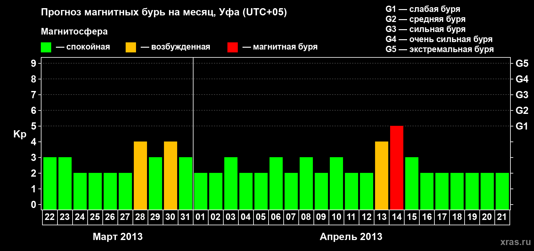 Прогноз максимального суточного геомагнитного индекса Kp на <b>1 месяц</b> (31 день) <b>с 22 марта по 21 апреля 2013 г</b>