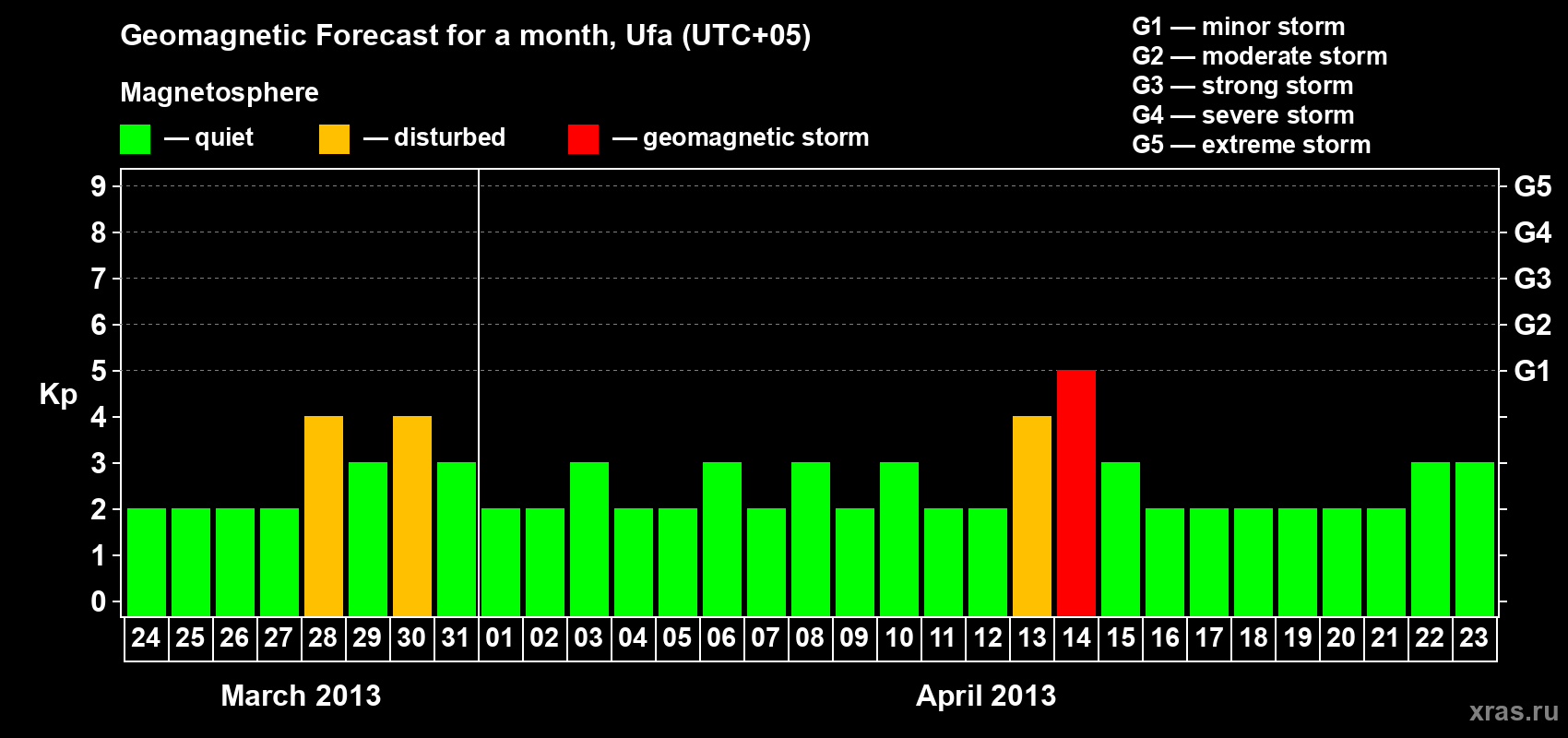 Forecast of the daily maximal value of geomagnetic index Kp for <b>1 month</b> (31 days) <b>from Mar 24, 2013 to Apr 23, 2013</b>