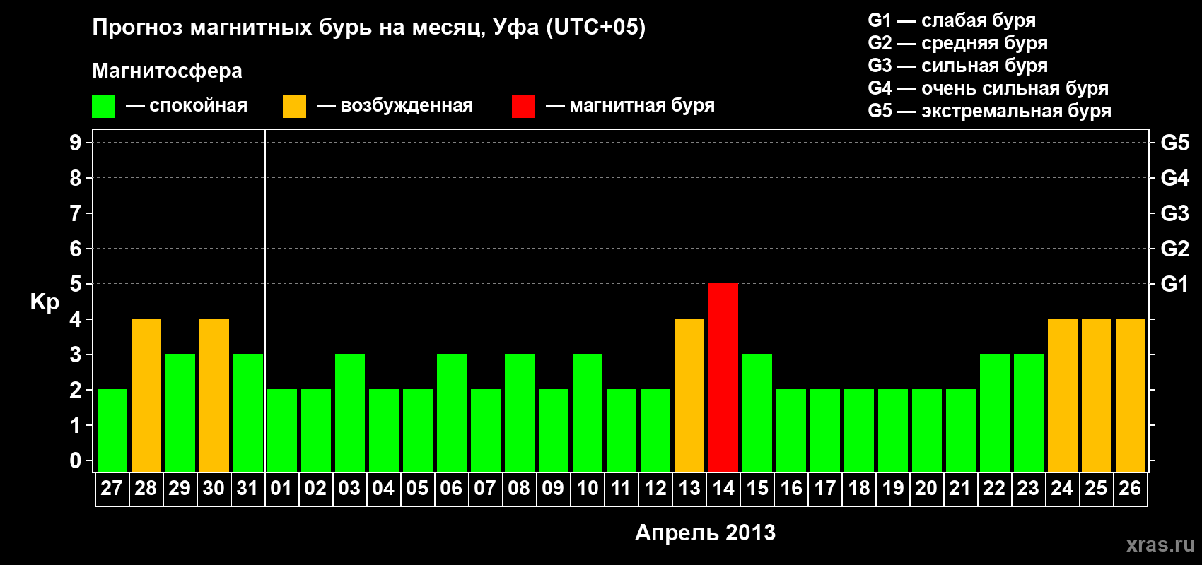 Прогноз максимального суточного геомагнитного индекса Kp на <b>1 месяц</b> (31 день) <b>с 27 марта по 26 апреля 2013 г</b>