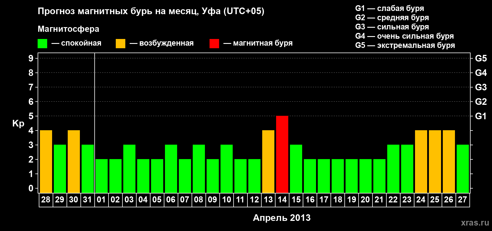 Прогноз максимального суточного геомагнитного индекса Kp на <b>1 месяц</b> (31 день) <b>с 28 марта по 27 апреля 2013 г</b>